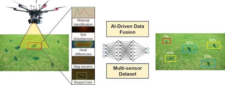photo of a drone and two views of a grassy field with a diagram in between them