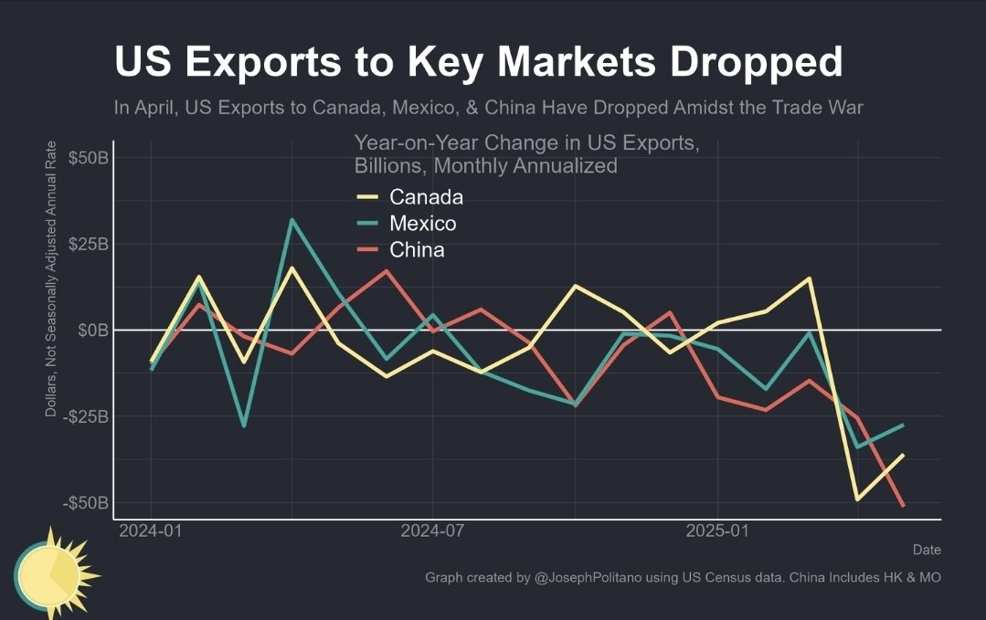 Jason Smith - 上官杰文 on X: "Since the escalation of the US trade war, US  exports to its largest partners have plummetted. Who knew threatening your  business partners would result in them