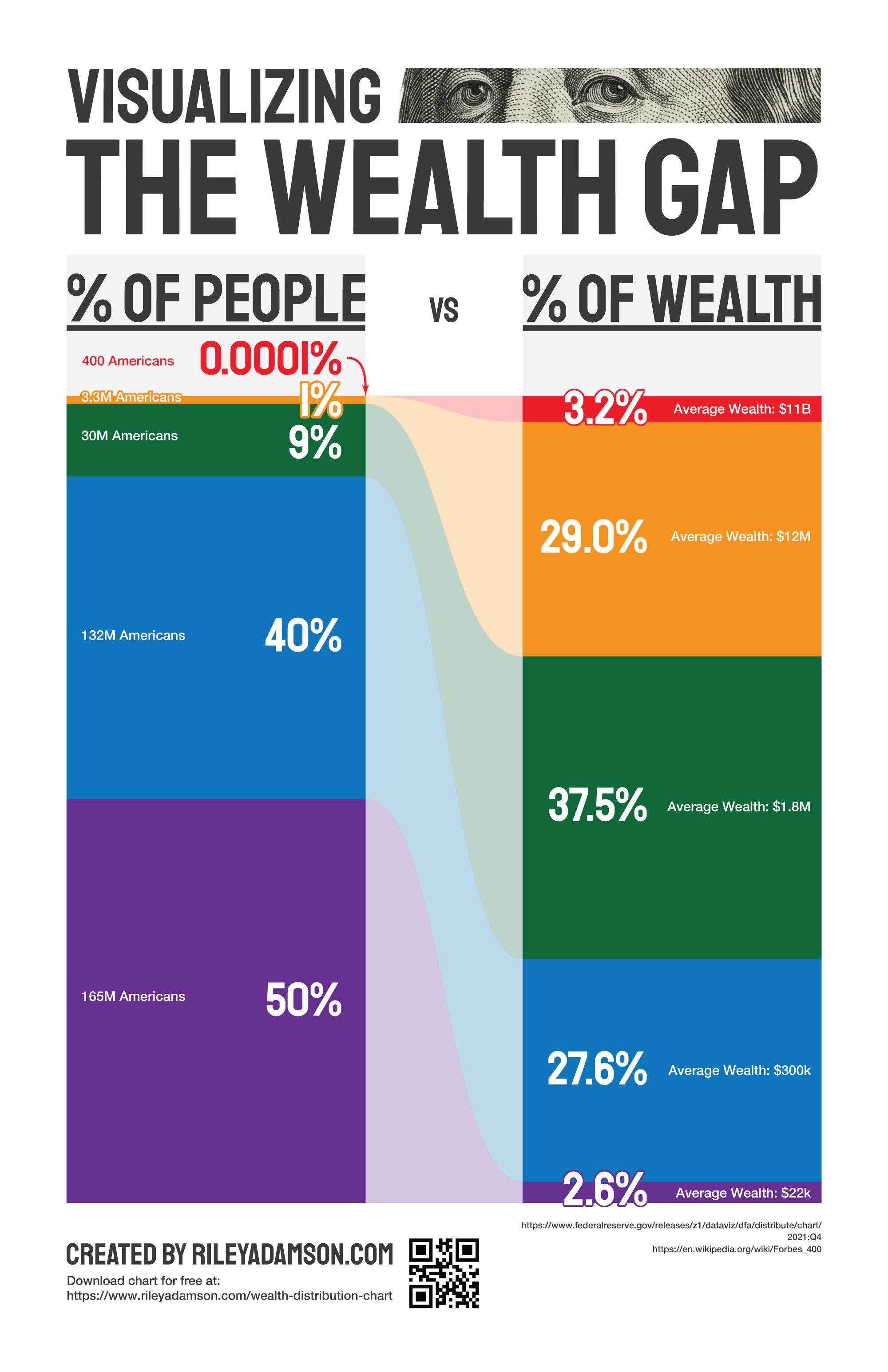 r/UsefulCharts - Wealth inequality chart I made.