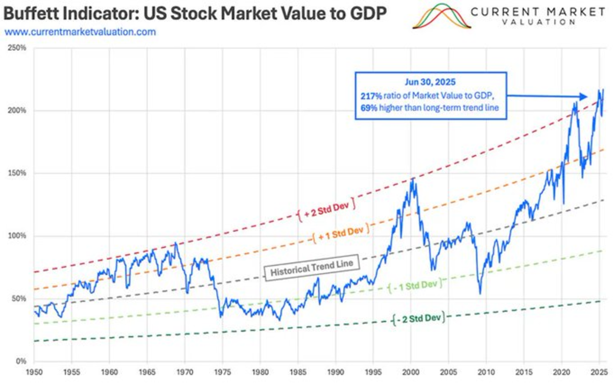 The Buffett Indicator Reveals a Lopsided Market - TheStreet Pro