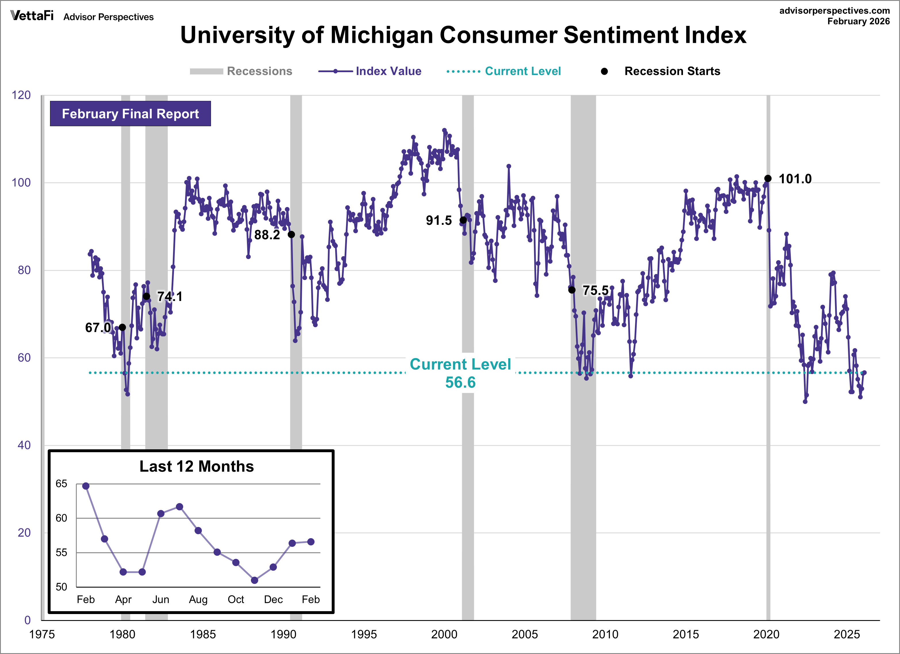 Michigan Consumer Sentiment