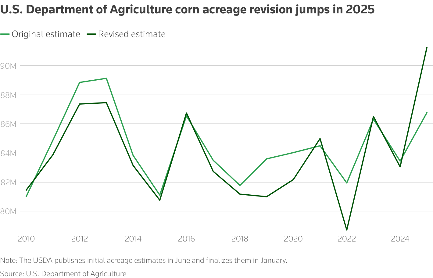USDA data on harvested corn acreage estimates from June to January in 2010 through 2025.