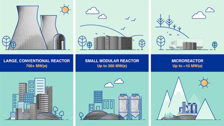 A diagram showing three types of reactors – large, conventional reactors, labeled '700+MW(e)', small modular reactors, labeled 300+MW(e), and microreactors, labeled 'up to 10 MW(e)'