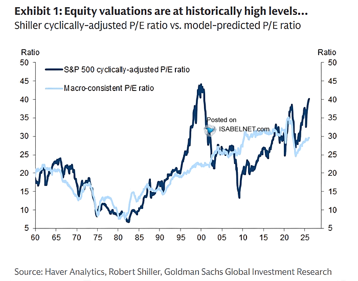 Valuation – S&P 500 Shiller Cyclically-Adjusted P/E Ratio vs.  Model-Predicted P/E Ratio – ISABELNET